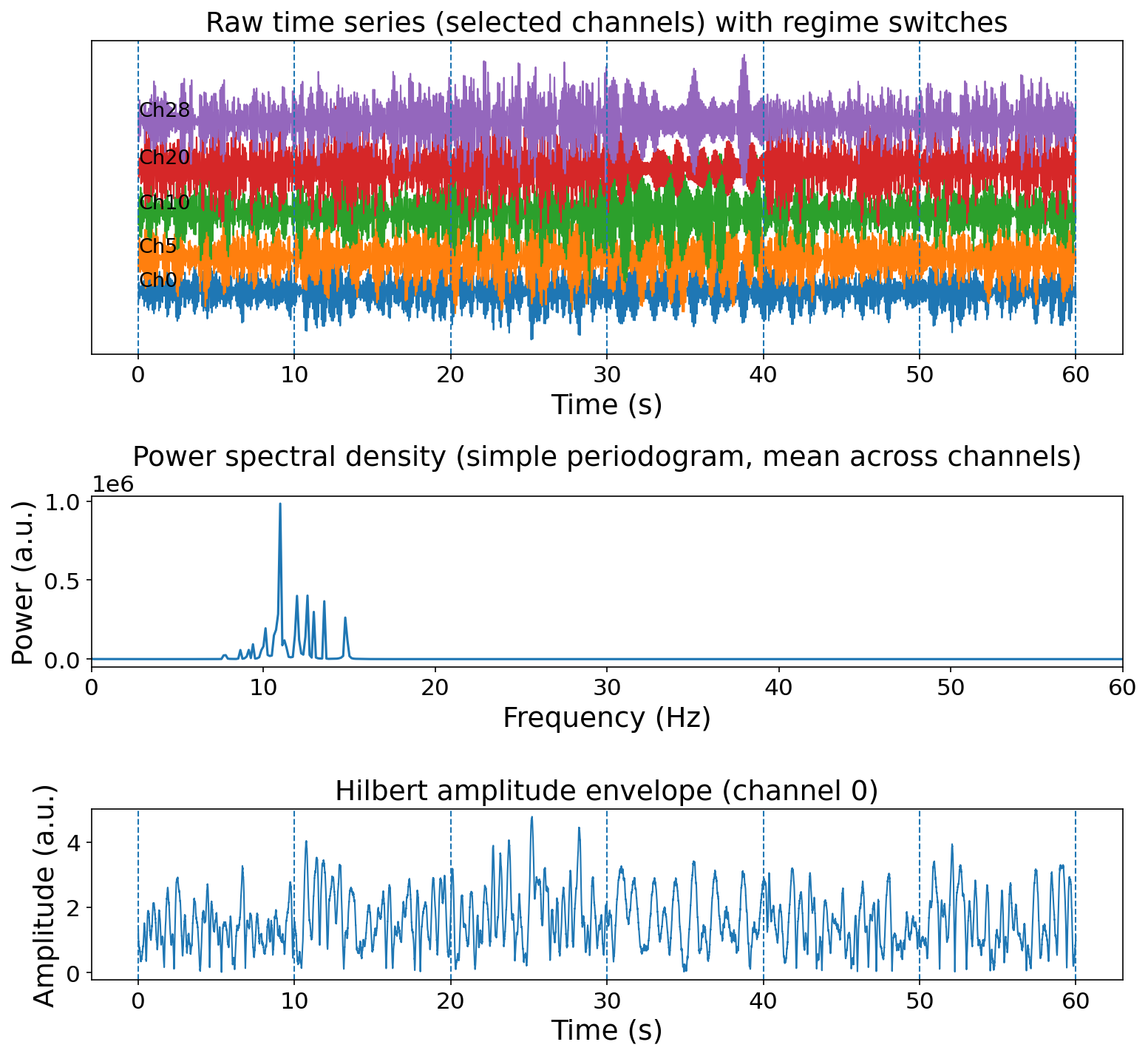 Electrode timeseries
