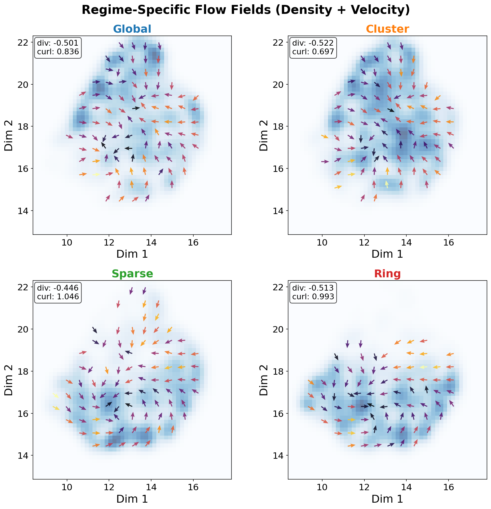 Flow fields by regime