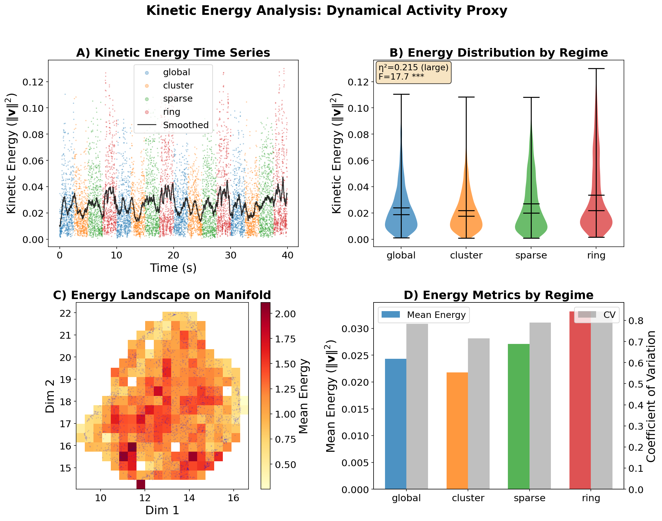 Kinetic energy analysis