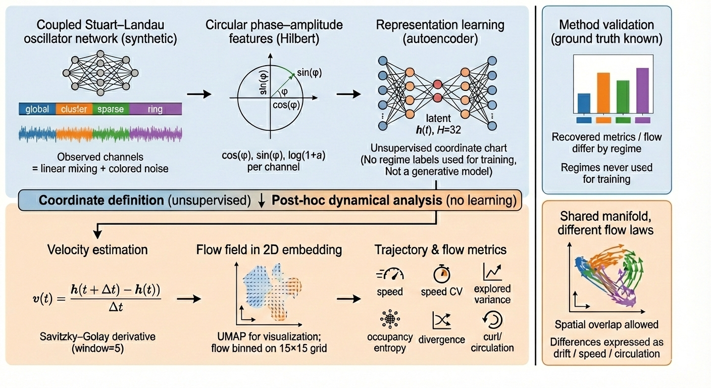 FlowPrint workflow: from multivariate signals to flow-based regime characterization