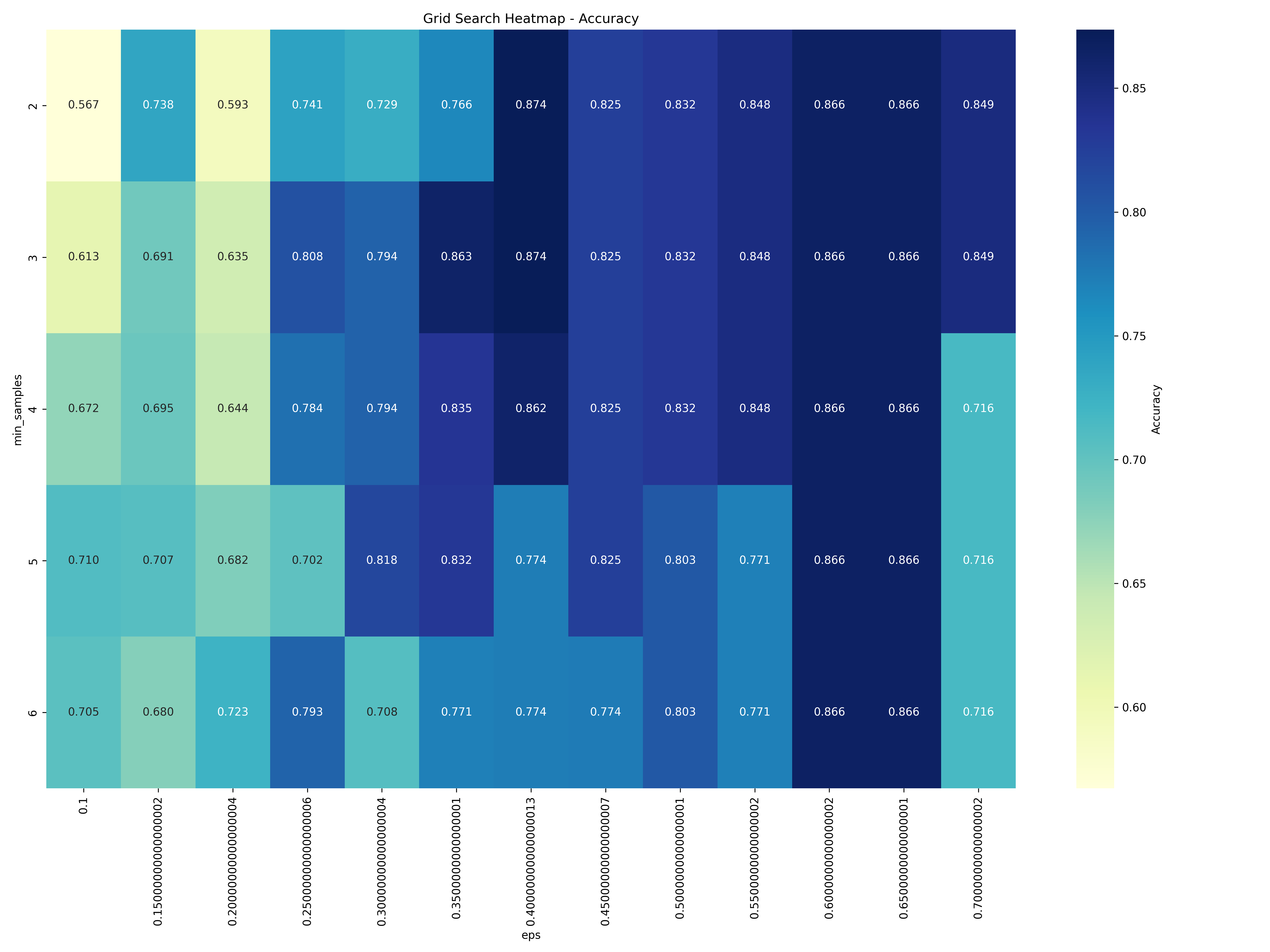 Grid Search Results for XGBoost Classifier Accuracy