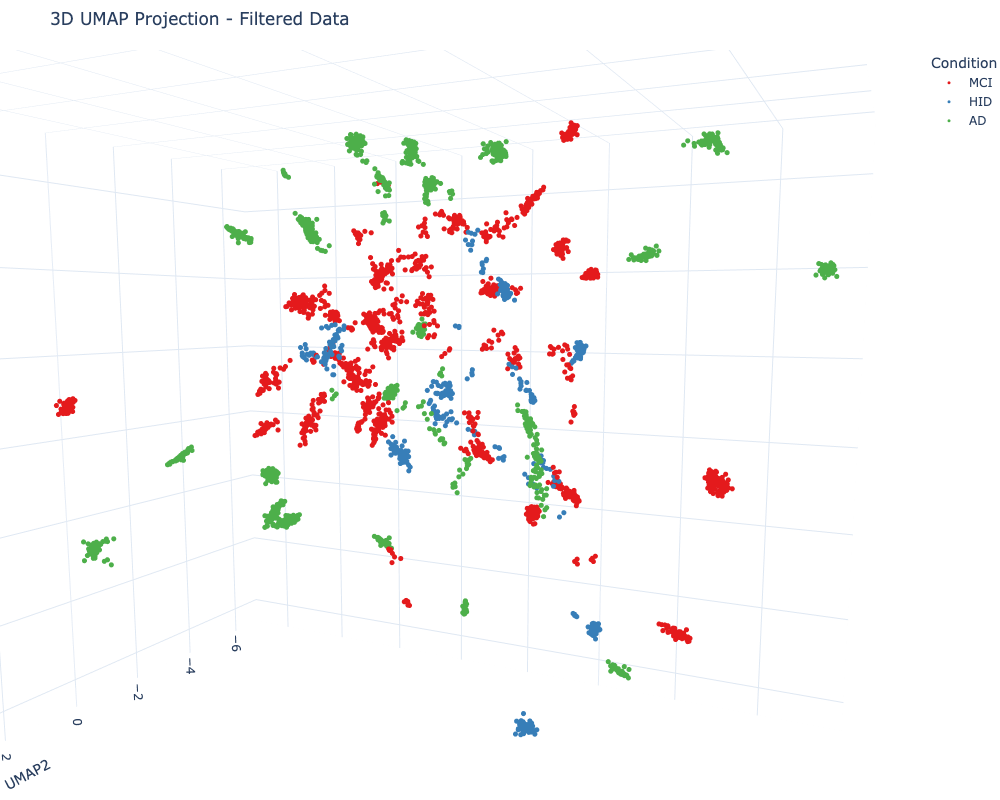 UMAP Projection and Clustering Results - Filtered Data